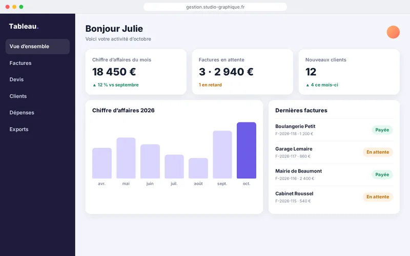 Démonstration d’un tableau de bord : chiffre d’affaires, factures en attente, graphique mensuel et dernières factures